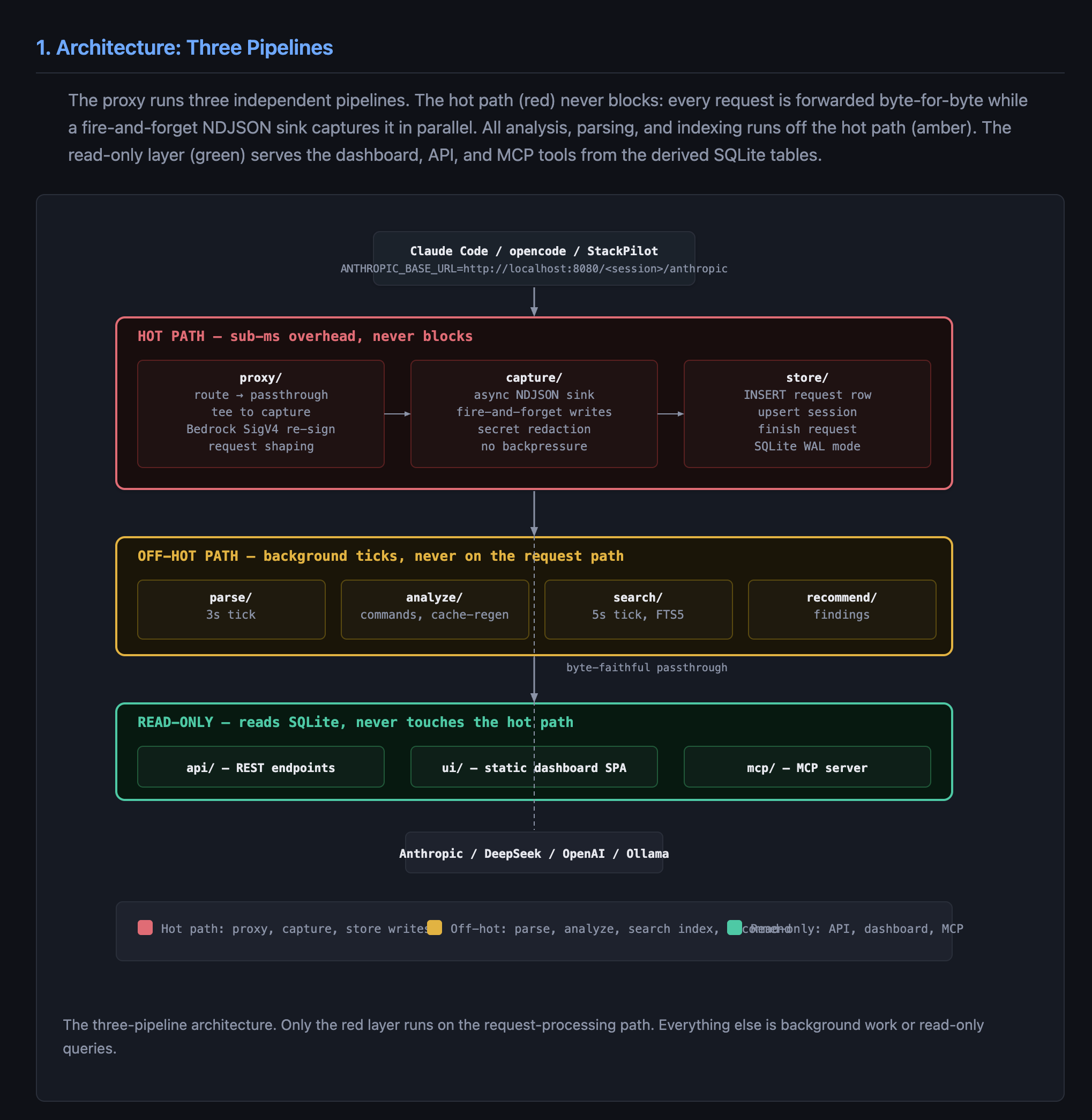 Architecture: Three independent pipelines - hot path (red), off-hot path (amber), read-only layer (green)