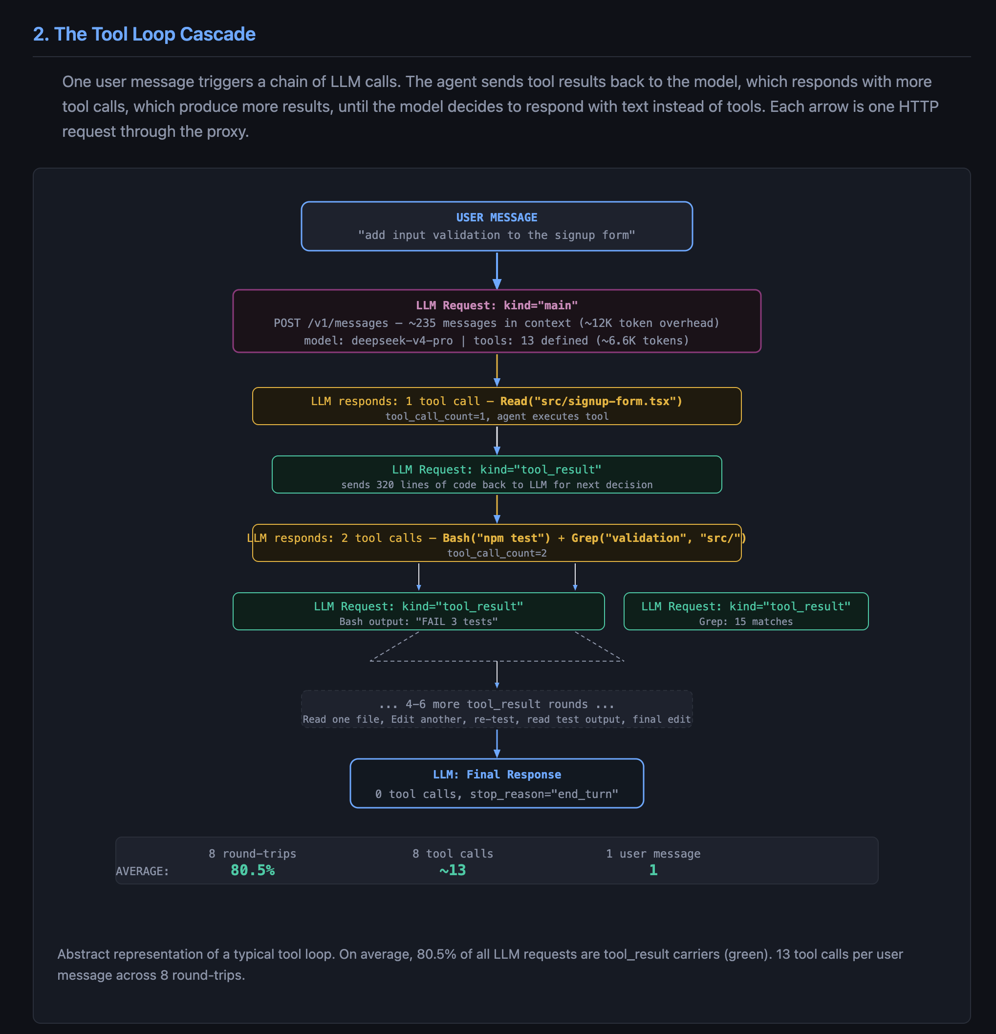 Real tool loop showing the cyclic nature of agent-to-LLM-to-agent traffic