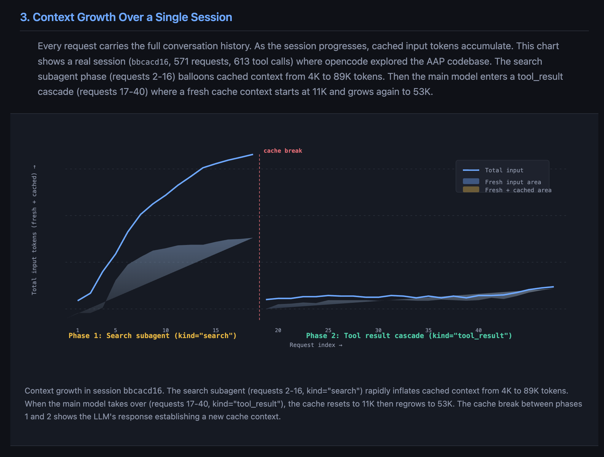 Context growth over a single session