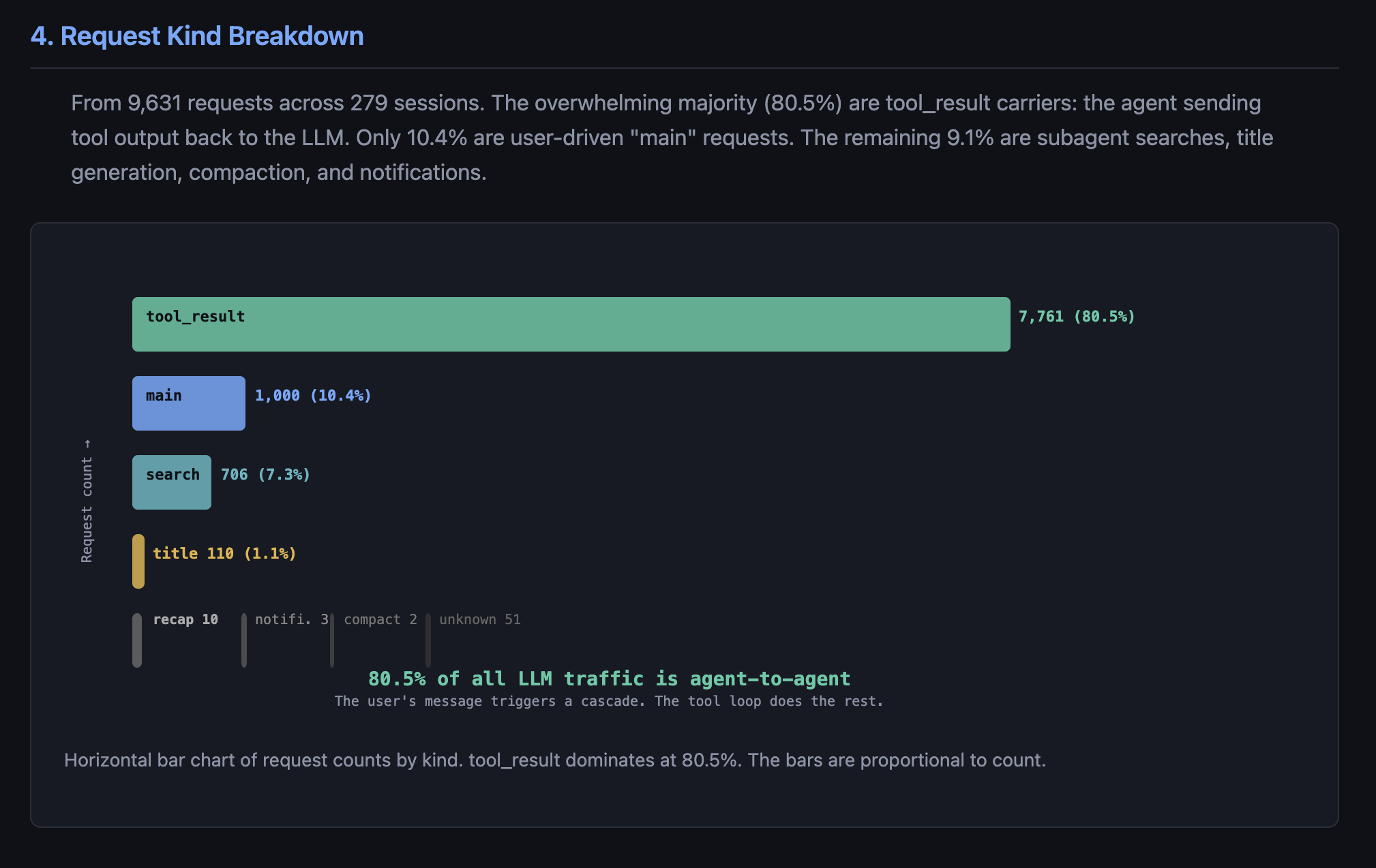 Request kinds distribution - tool_result 80.5%, main 10.4%, search 7.3%, others <2%